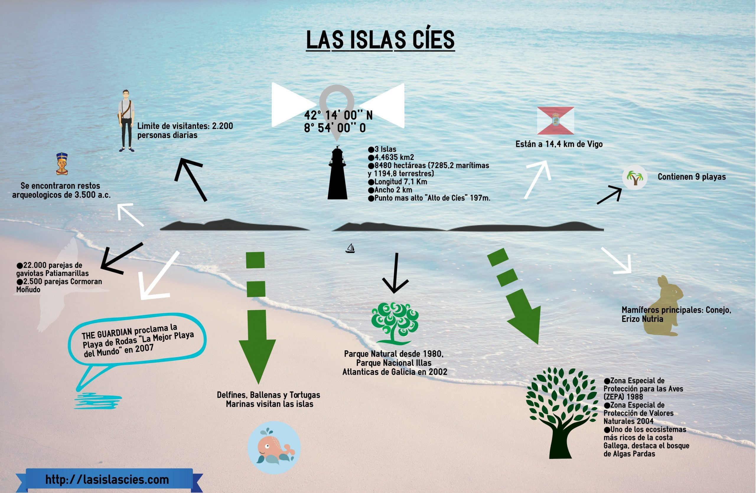 Datos de las Islas Cíes
